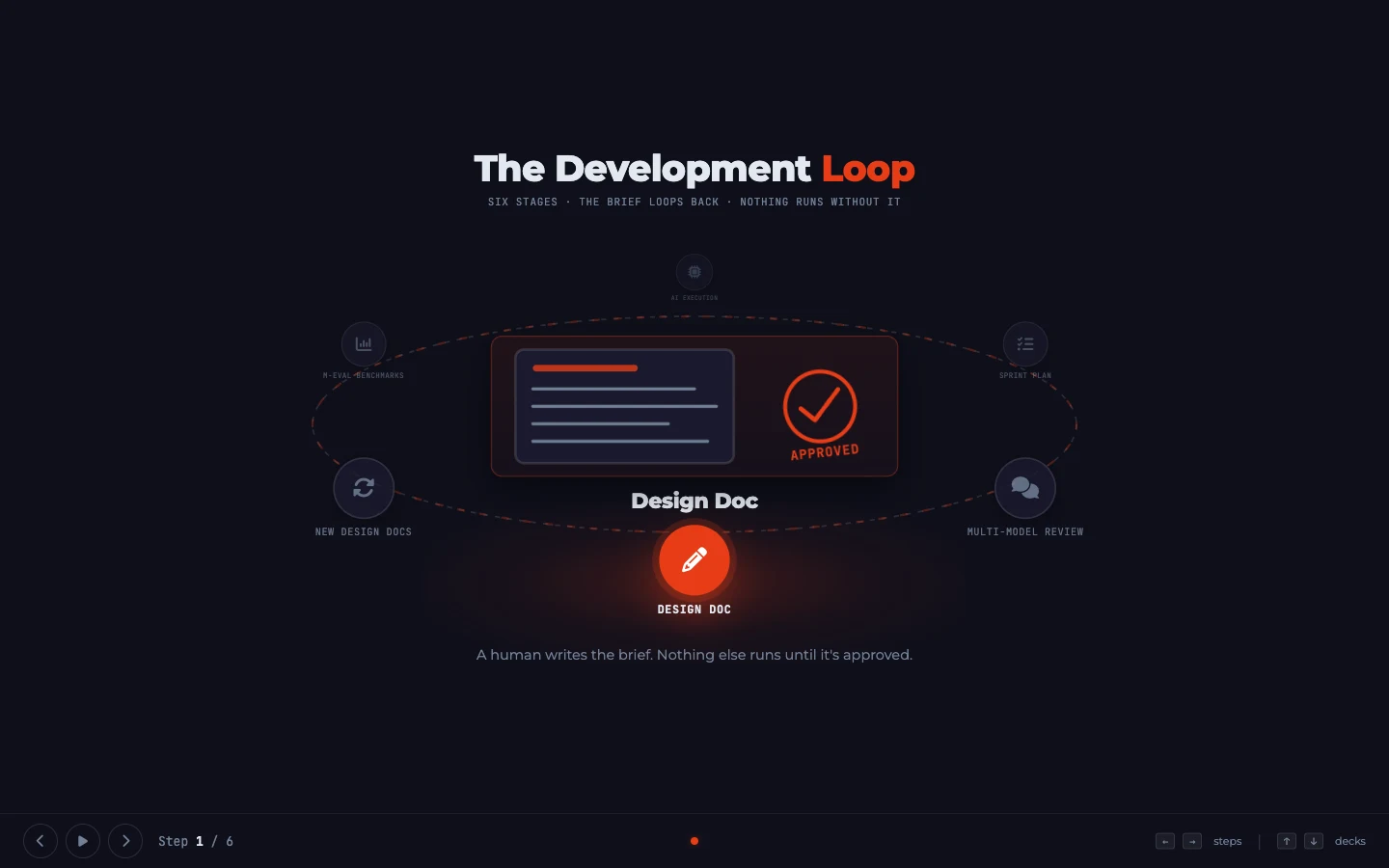 AILANG development loop presentation: from intent through implementation, verification and feedback.