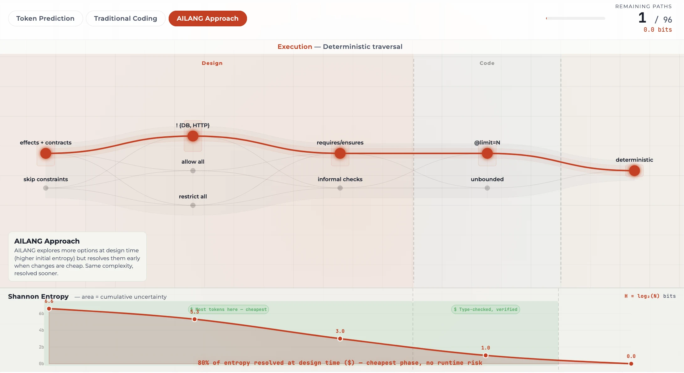 Decision Space Explorer illustrating how effects, contracts and limits narrow the paths through a program.