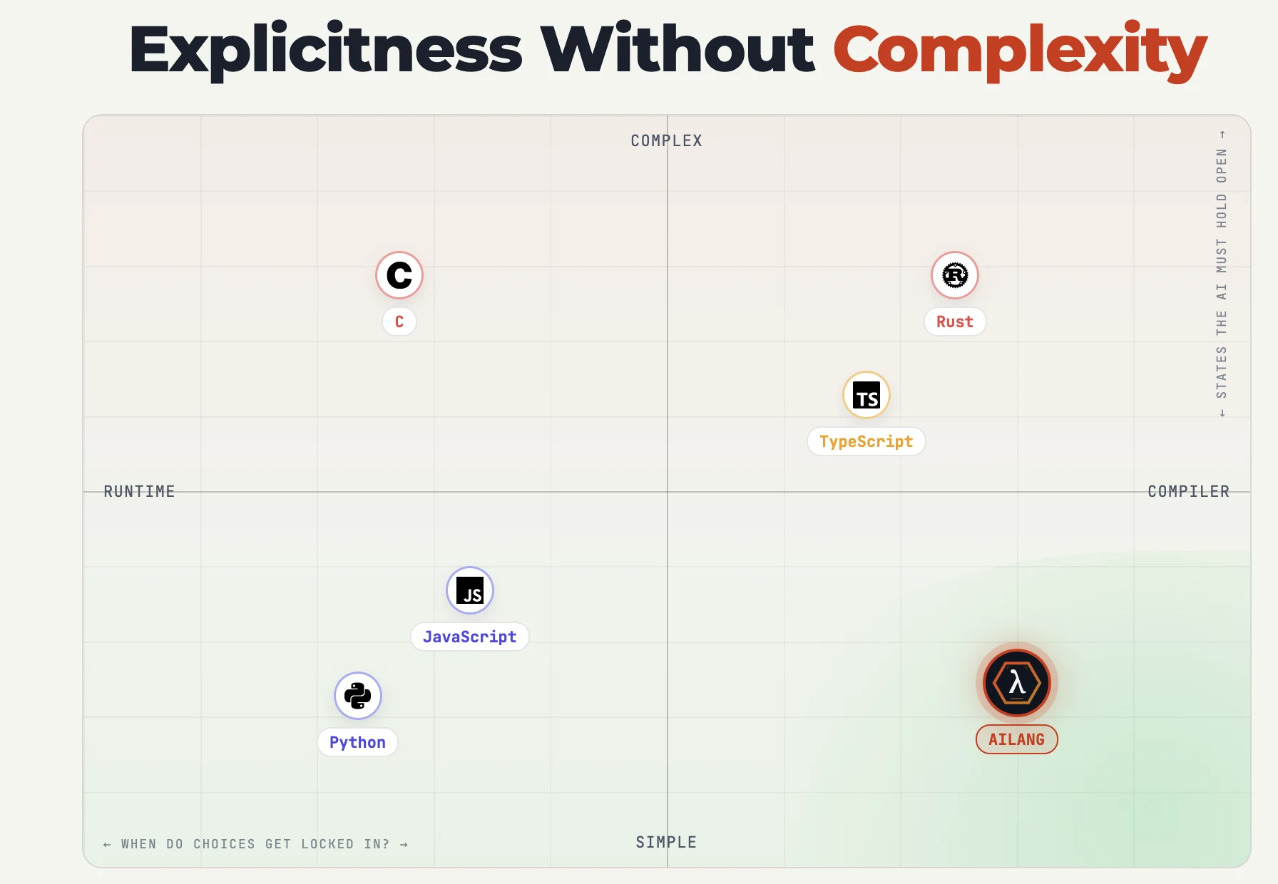 Presentation diagram exploring explicitness, authority and complexity in AI-generated software.