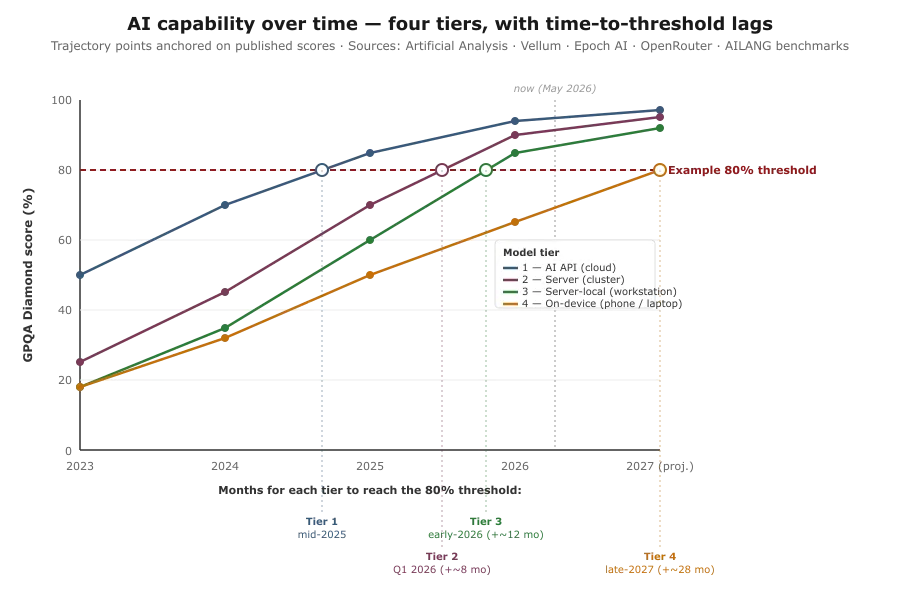 Line chart of AI capability over time across four serving tiers — cloud API, server cluster, local workstation and on-device — showing when each crosses an example 80% threshold