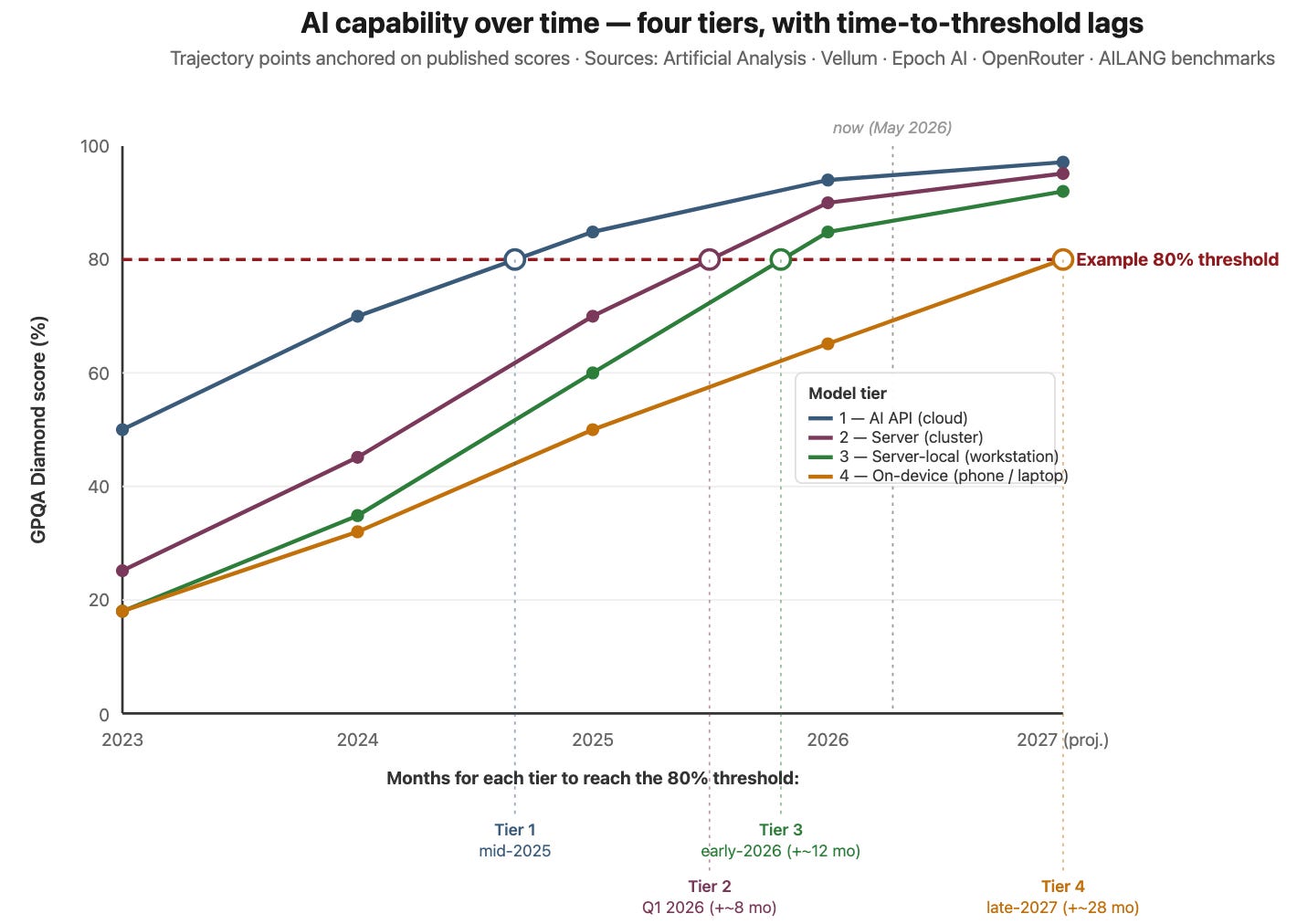 Line chart of GPQA Diamond score from 2023 to 2027 for four model tiers - Tier 1 AI API (cloud), Tier 2 server (cluster), Tier 3 server-local (workstation) and Tier 4 on-device (phone/laptop) - each crossing an example 80% threshold at a different lag, from mid-2025 for the cloud tier to late-2027 for on-device