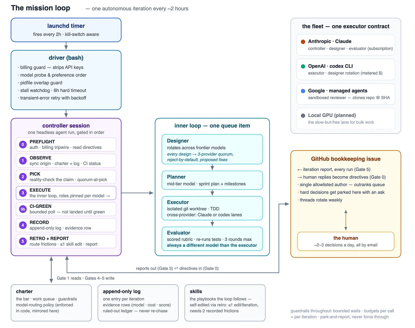 Diagram of the mission loop: a launchd timer and bash driver feeding a gated controller session that runs an inner sprint loop, with a four-provider fleet and a GitHub bookkeeping issue as the human interface