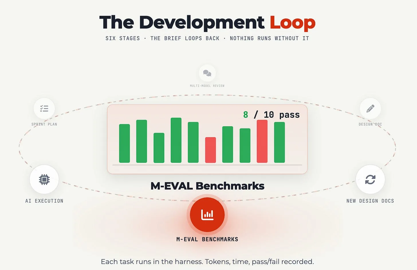 The AILANG development loop: six stages from design doc through sprint plan, AI execution and M-EVAL benchmarks, with the brief looping back