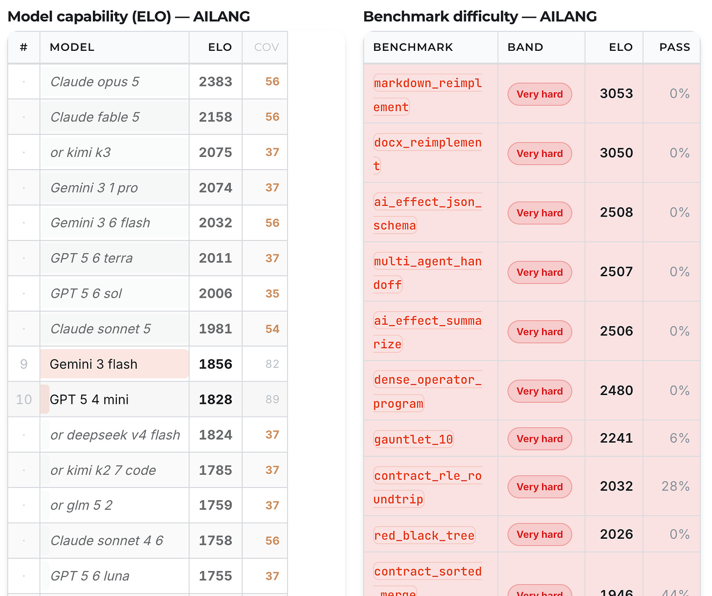 Two AILANG evaluation tables: a model-capability ranking by ELO (Claude Opus 5 highest at 2383, down through Gemini 3 Flash, GPT-5 Mini and the open-source contenders), and a benchmark-difficulty table listing very-hard tasks with their ELO and pass rates