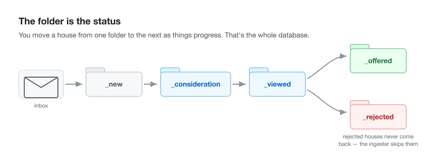 Diagram showing houses moving through folders — inbox, _new, _consideration, _viewed, then _offered or _rejected — as the whole database