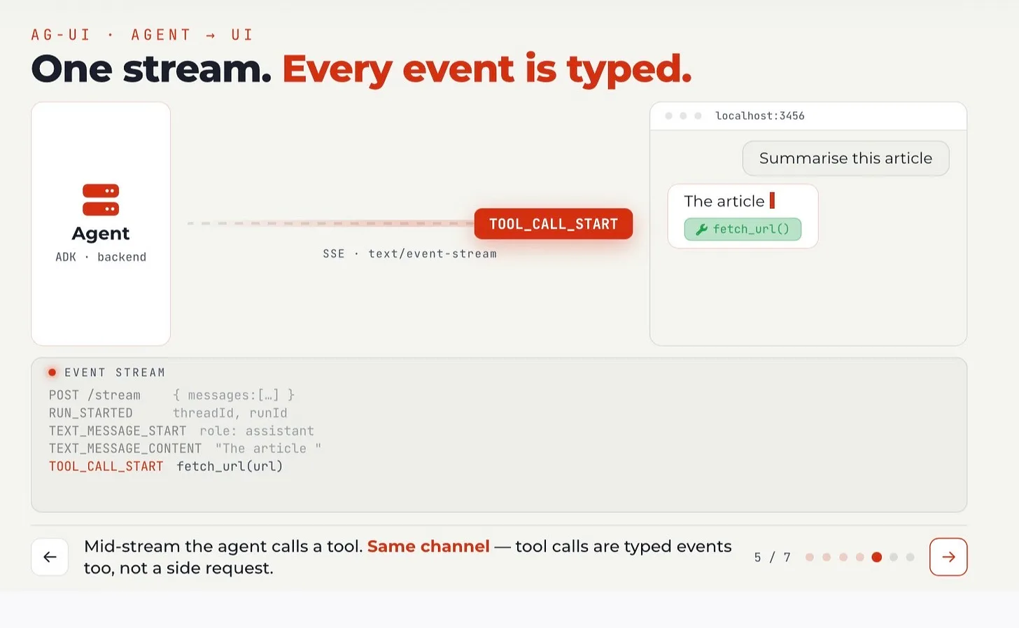 Slide explaining AG-UI: one server-sent event stream where every event is typed, including mid-stream tool calls