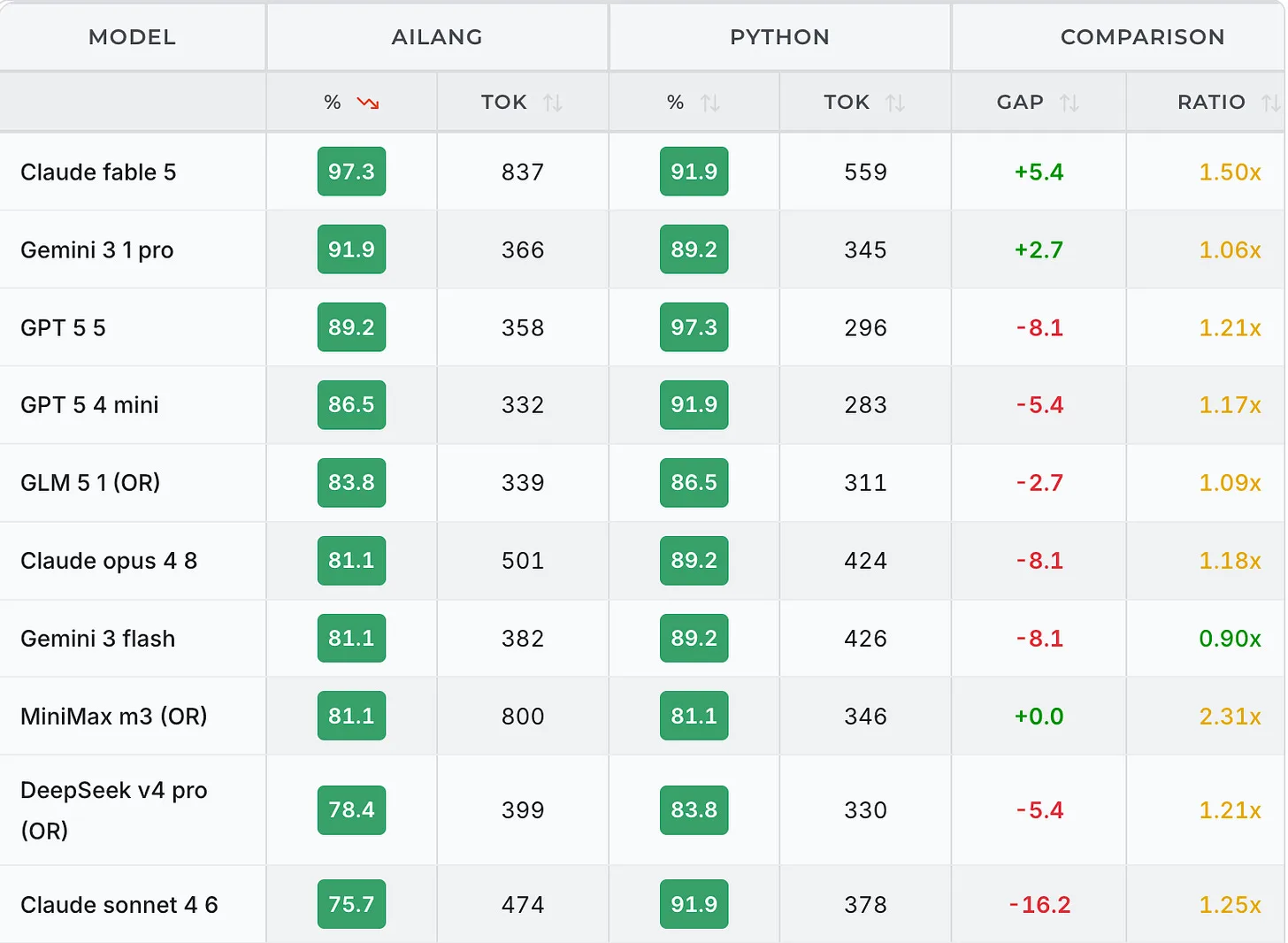 Benchmark table comparing models on AILANG and Python, with Claude Fable 5 top at 97.3% on AILANG