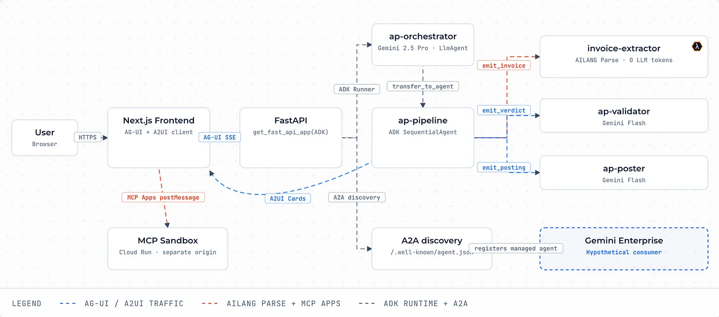 Architecture diagram: a Next.js AG-UI frontend and FastAPI ADK runner feeding an ap-pipeline SequentialAgent that delegates to invoice-extractor, ap-validator and ap-poster