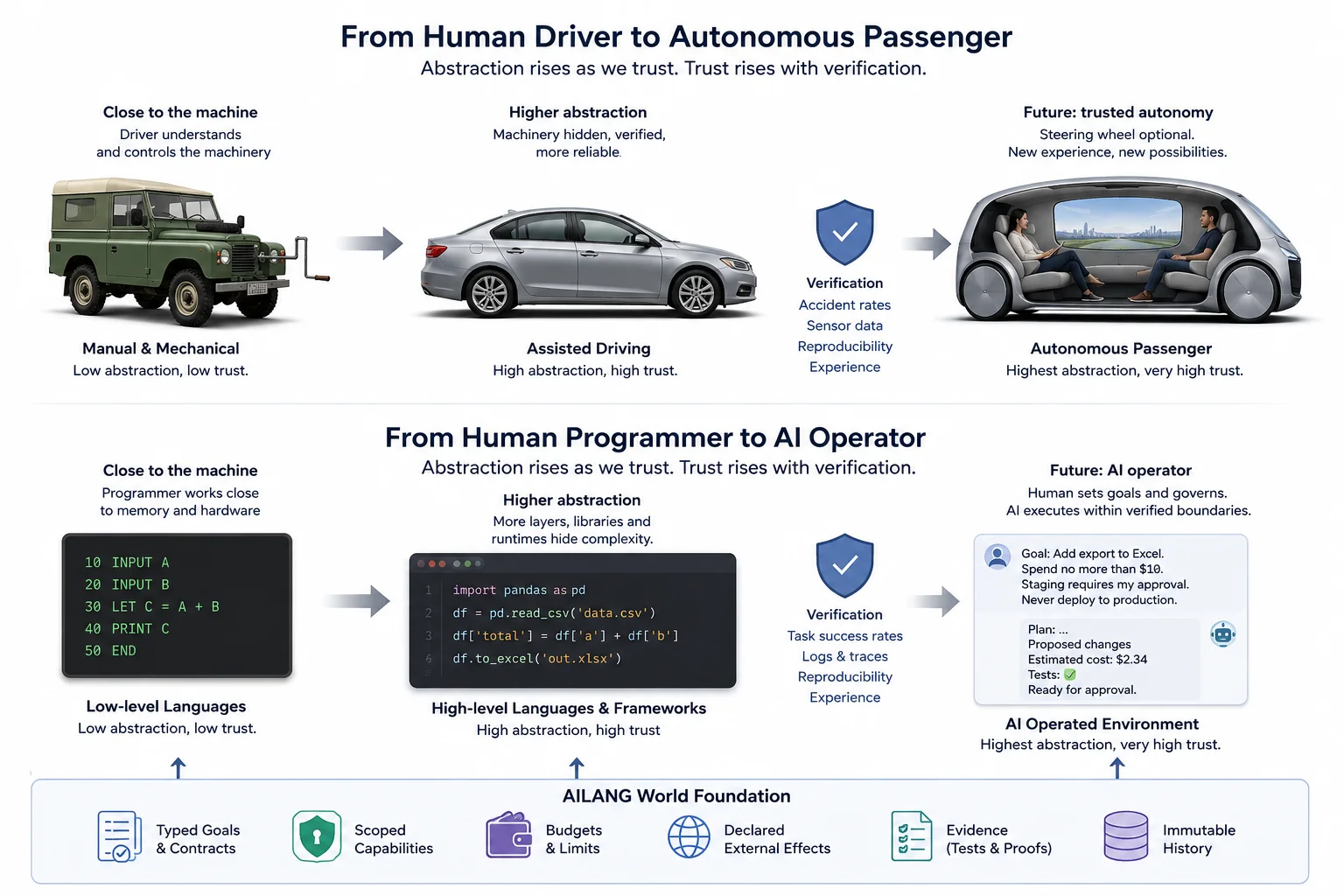 Two parallel journeys: Land Rover to assisted driving to autonomous passenger, and low-level languages to frameworks to an AI-operated environment. Each leap is gated by verification, resting on an AILANG World foundation of typed goals, scoped capabilities, budgets, declared effects, evidence and immutable history