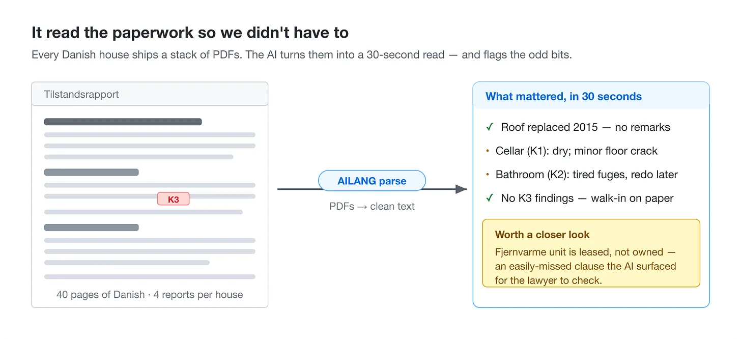 Diagram of a Danish tilstandsrapport condition report turned by AILANG parse into a 30-second summary that flags a leased fjernvarme unit for the lawyer