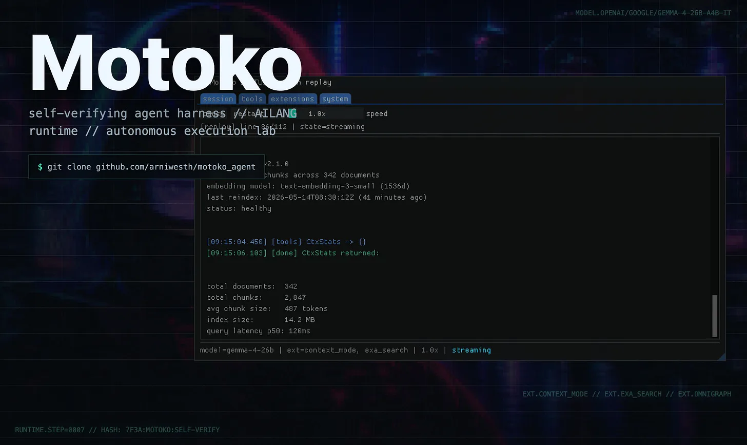Motoko title card: a self-verifying agent harness and autonomous execution lab for AILANG, with a terminal session replay