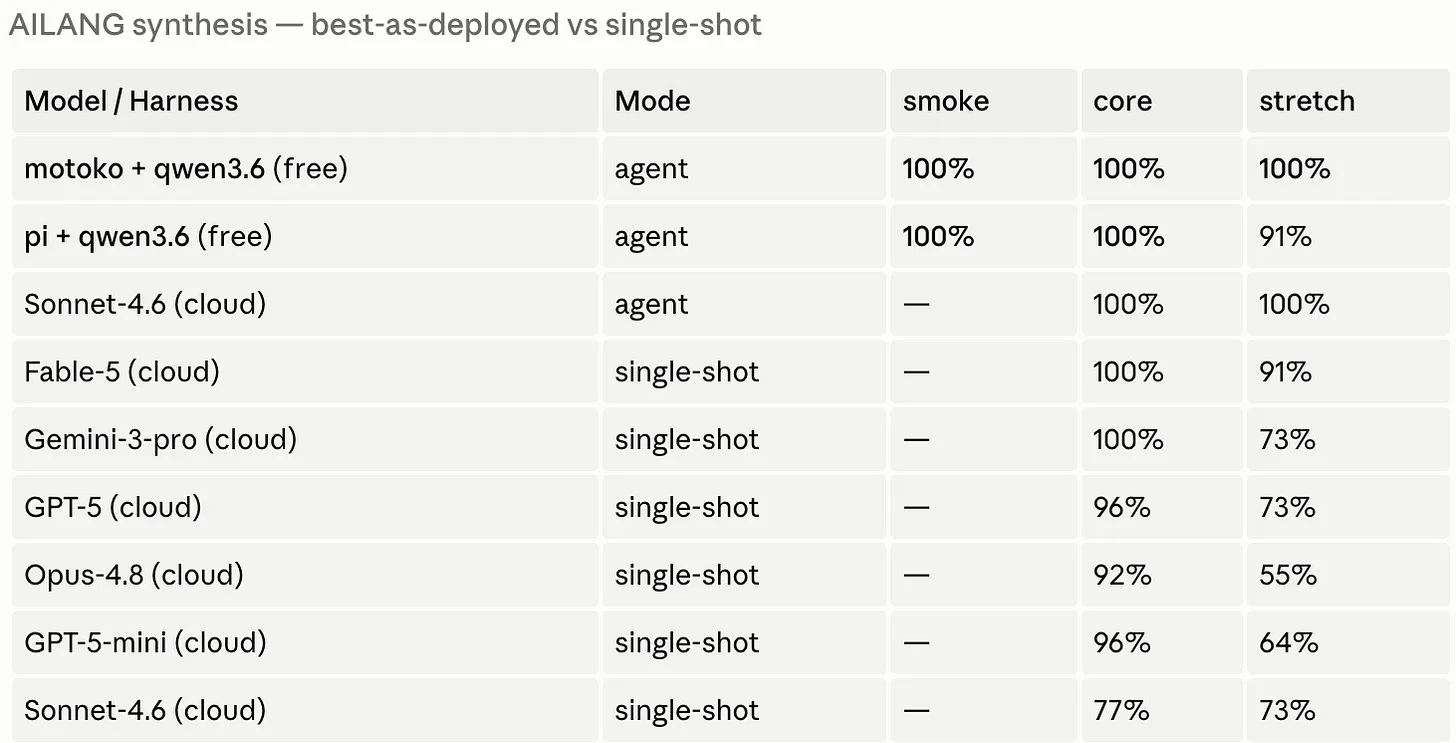 AILANG synthesis results: motoko plus Qwen3.6 running free locally passes 100% of the smoke, core and stretch benchmarks