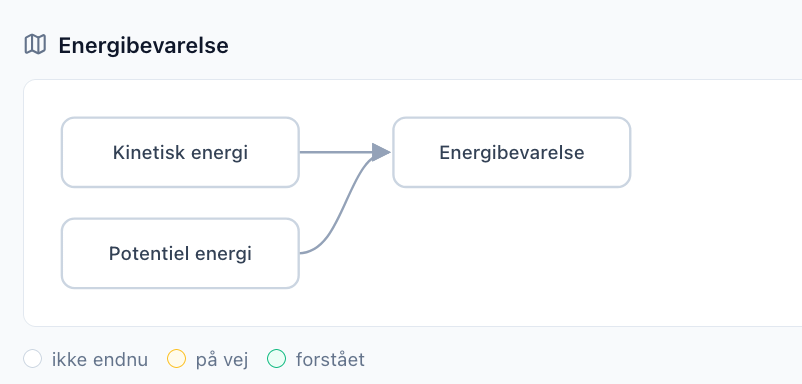 An AIPLA concept map for 'Energibevarelse' (conservation of energy): nodes for kinetic energy and potential energy point to conservation of energy, with a status legend of not-yet / on-the-way / understood to track a student's understanding