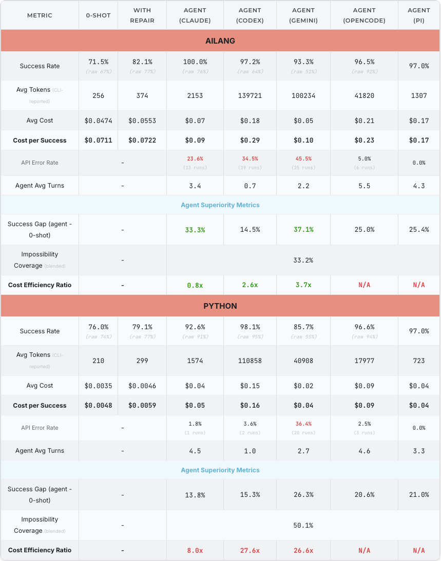 AILANG vs Python benchmark performance — broken down by 0-shot, repair, and agent harness across Claude / Codex / Gemini / opencode / pi