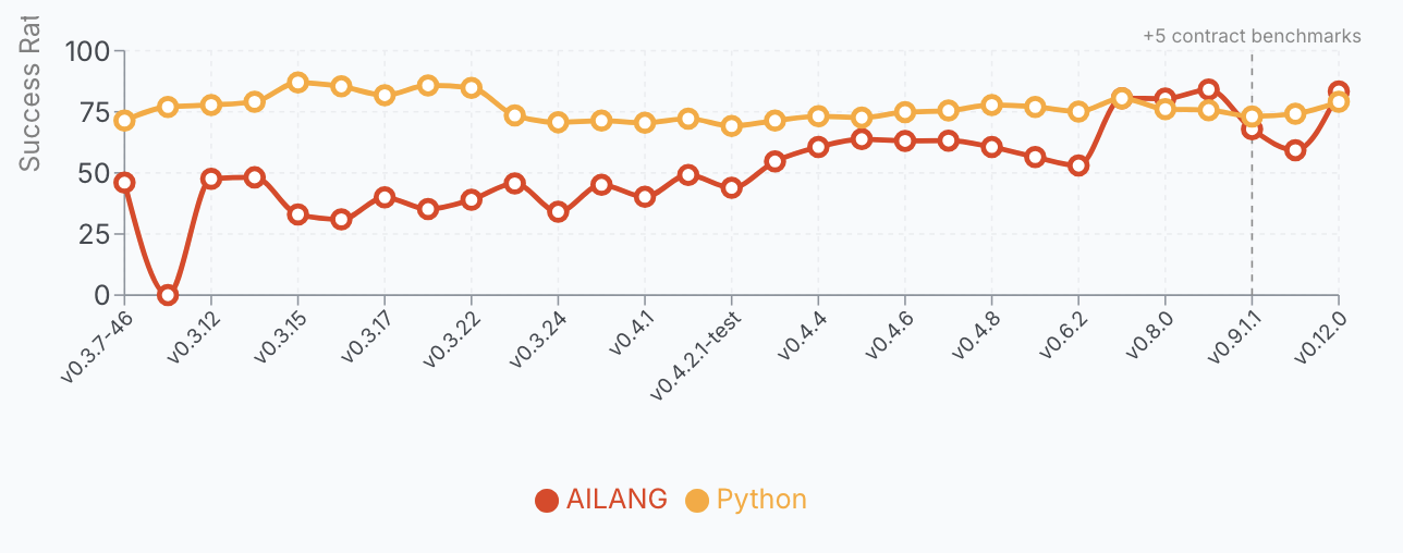 AILANG vs Python benchmark success rate over time — showing AILANG catching up and overtaking Python