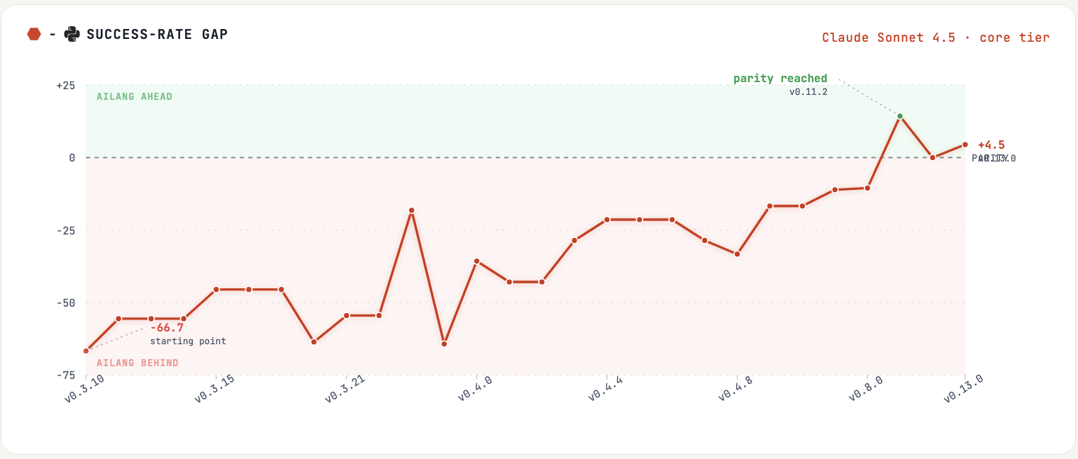 AILANG vs Python success-rate gap, v0.3.10 → v0.13.0, Claude Sonnet 4.5