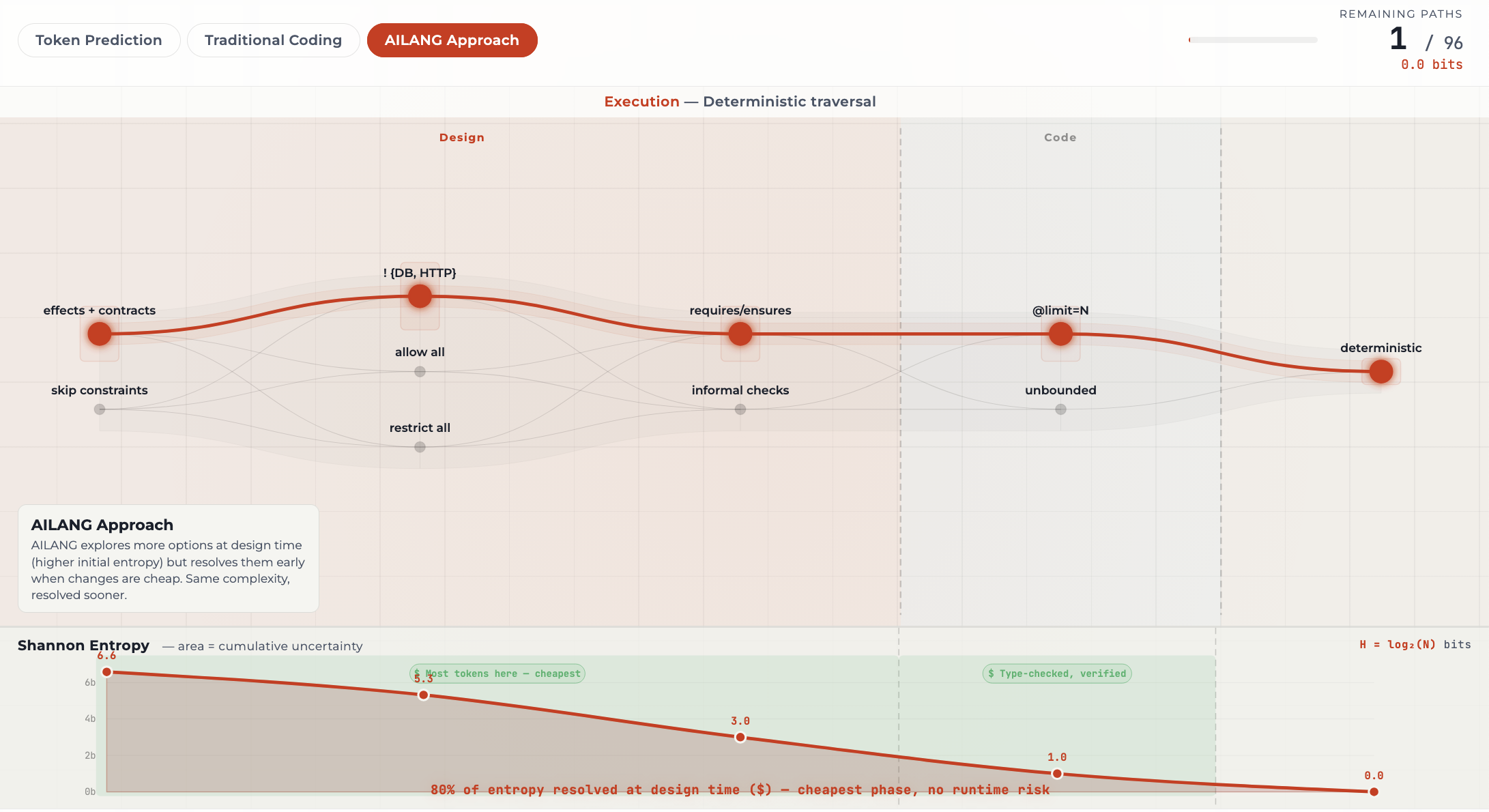 Entropy Explorer: AILANG Approach — entropy resolved at design time
