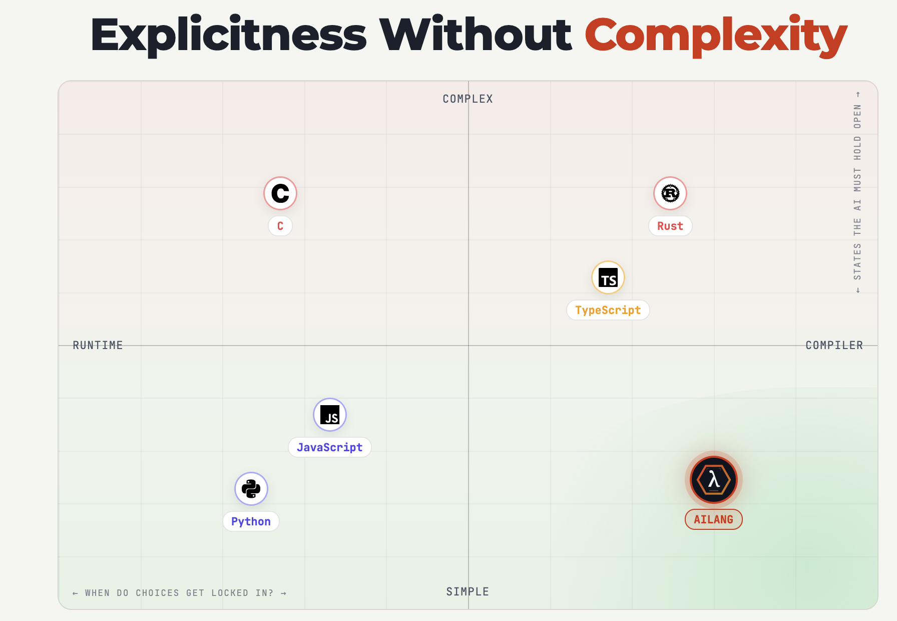 Explicitness Without Complexity — language design quadrant