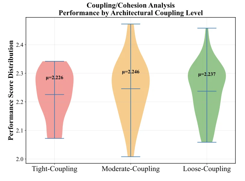 LoCoBench coupling vs cohesion analysis — why language design matters for AI