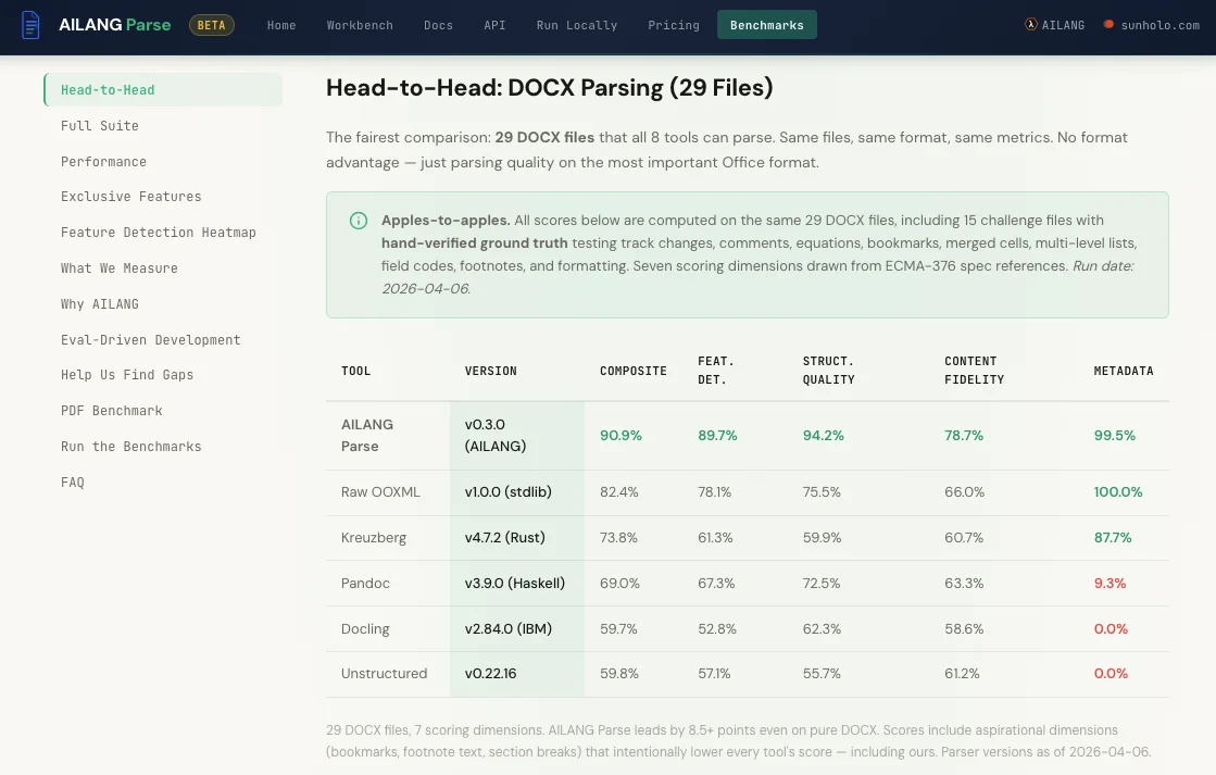 Head-to-Head DOCX parsing benchmark — AILANG Parse vs 8 competing parsers