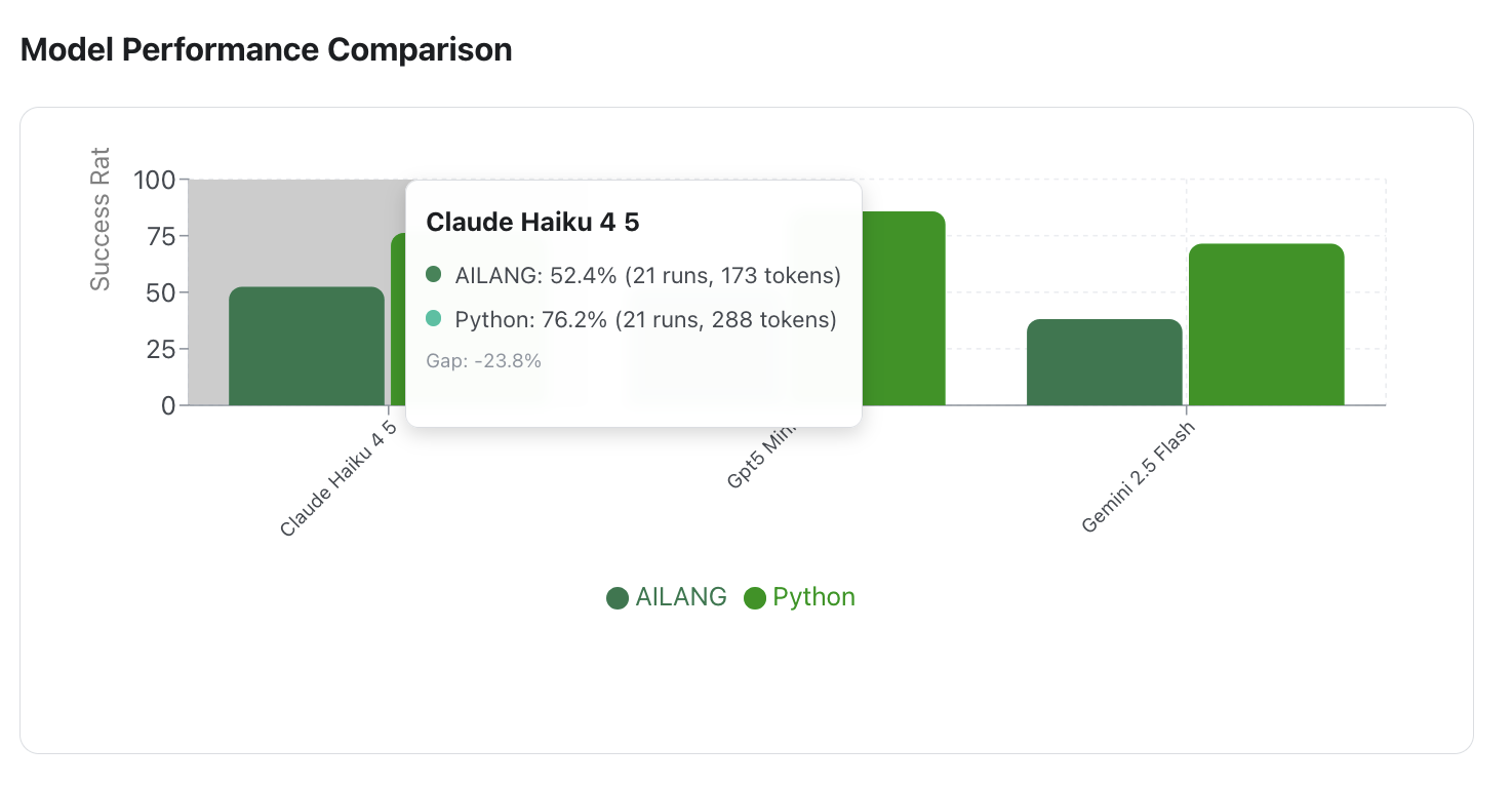 AILANG vs Python Performance Comparison