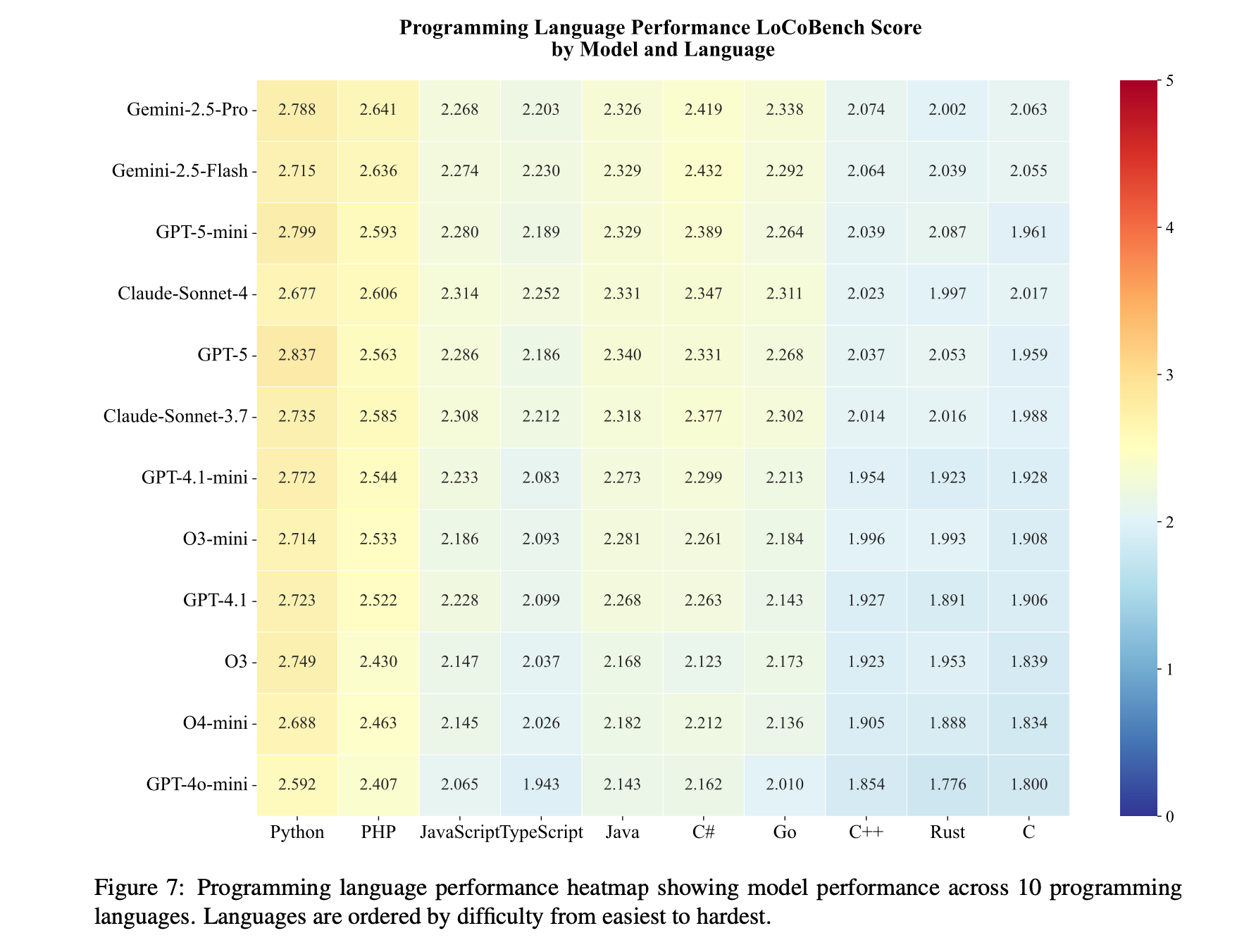 LoCoBench: LLM performance across programming languages