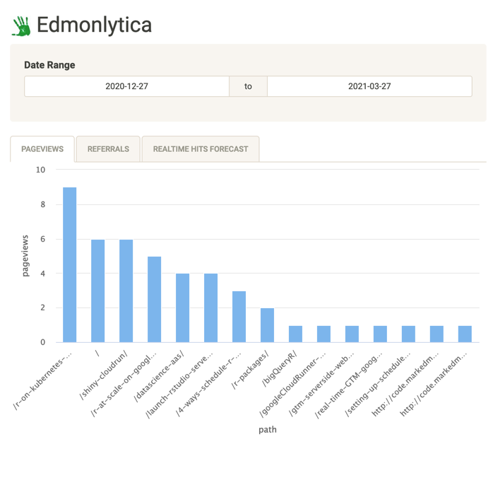 Edmonlytica pageviews bar chart