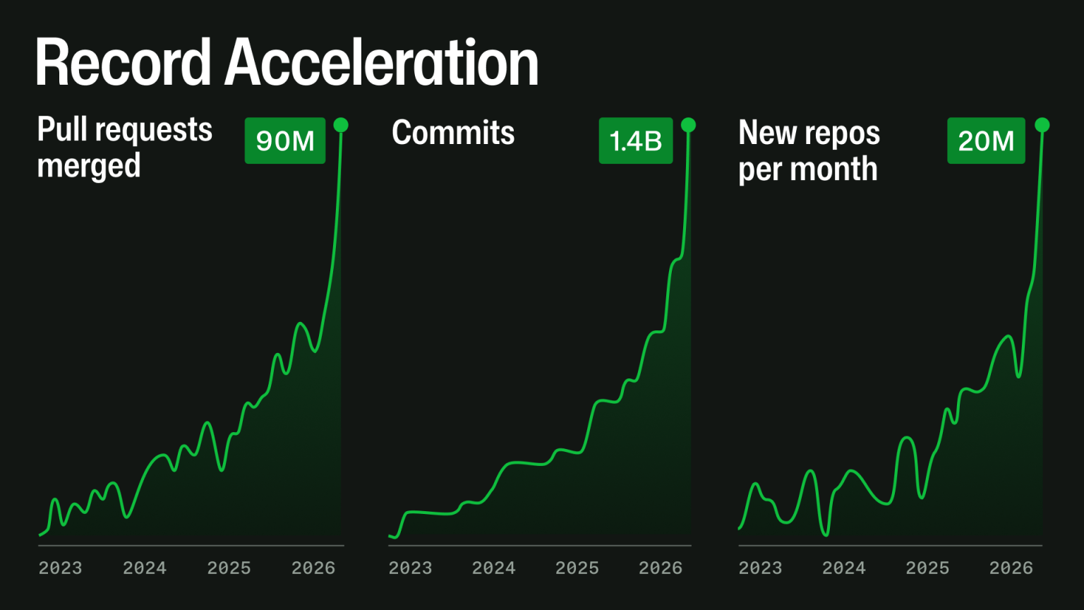 Record acceleration: 90M PRs merged, 1.4B commits, 20M new repos/month on GitHub, 2023-2026
